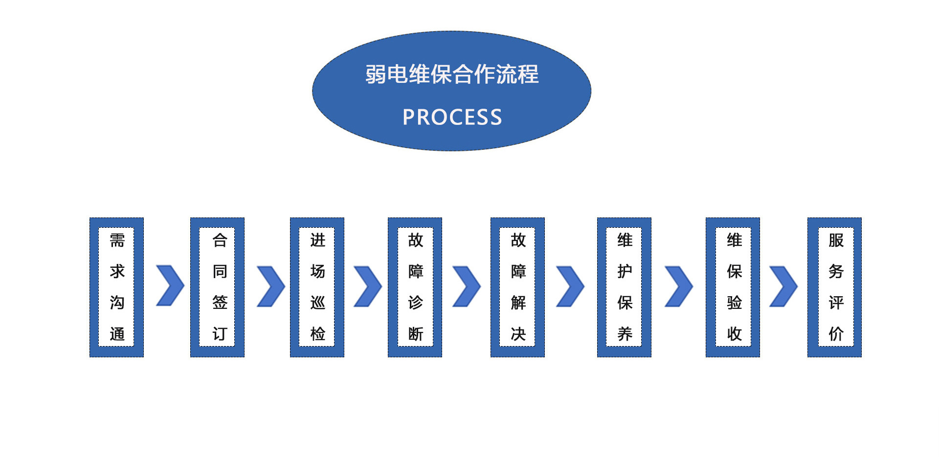 弱電維護(hù)公司、弱電工程維保公司、弱電設(shè)備保養(yǎng)、弱電維保公司、弱電維保合作流程：需求溝通、合同簽訂、進(jìn)場(chǎng)巡檢、故障診斷、故障解決、維護(hù)保養(yǎng)、維保驗(yàn)收、服務(wù)平價(jià)