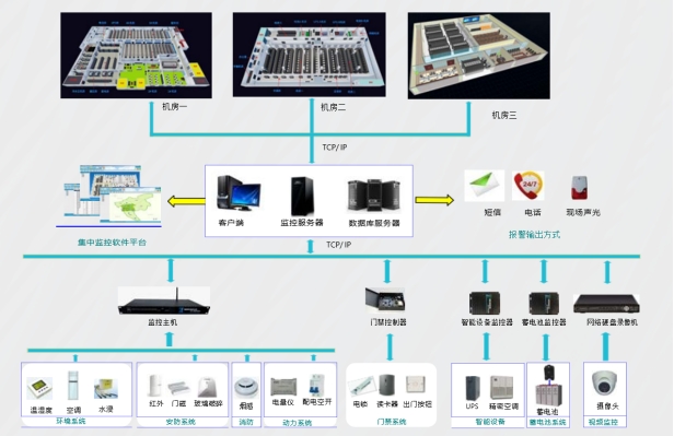 機(jī)房動(dòng)環(huán)監(jiān)控系統(tǒng)、機(jī)房動(dòng)力環(huán)境集中監(jiān)控系統(tǒng)、機(jī)房動(dòng)環(huán)監(jiān)控系統(tǒng)解決方案